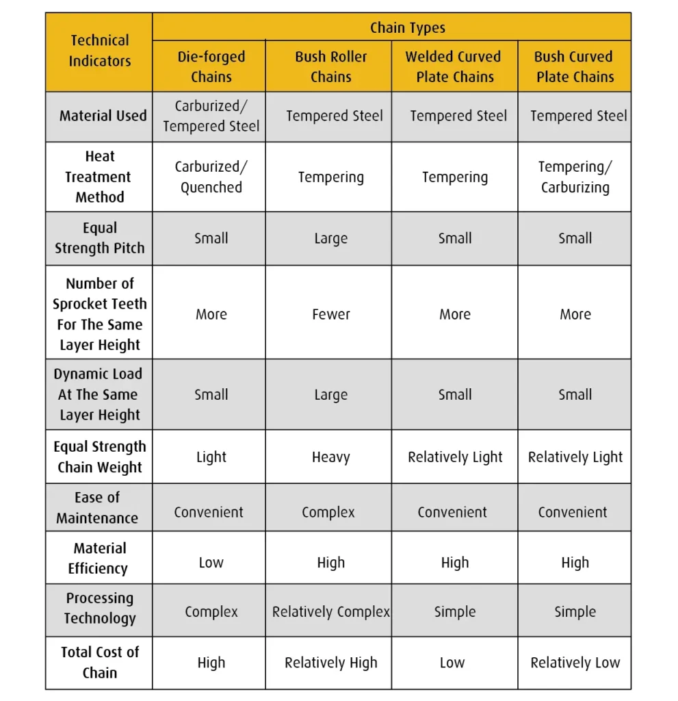 Analysis and Comparison of En-masse Conveyor Chains